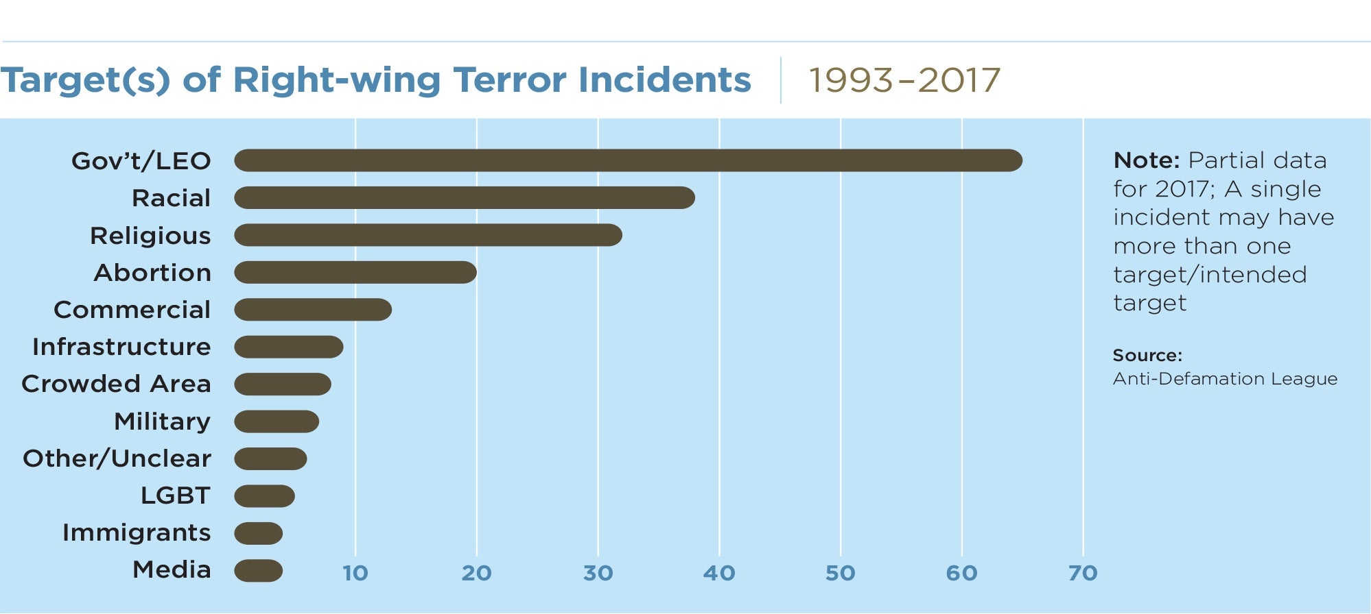 Target(s) of Right-wing Terror Incidents 1993-2017 Target(s) of Right-wing Terror Incidents 1993-2017