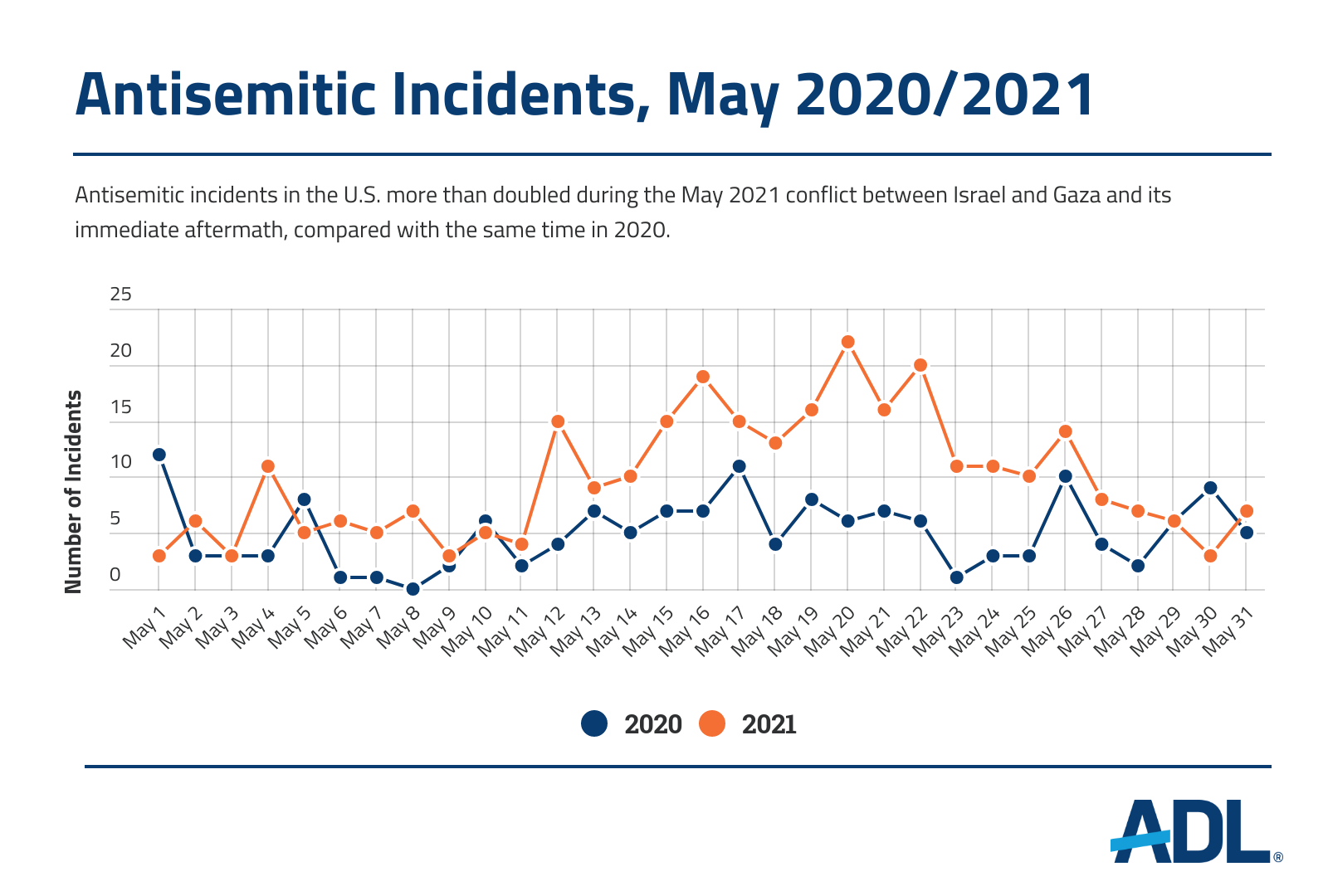 Antisemitic Incidents in the U.S. in May 2021 vs May 2020