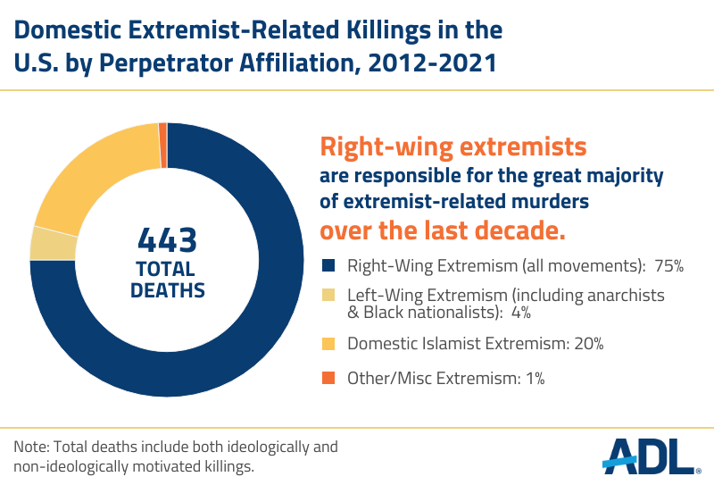 Perpetrator Affiliations