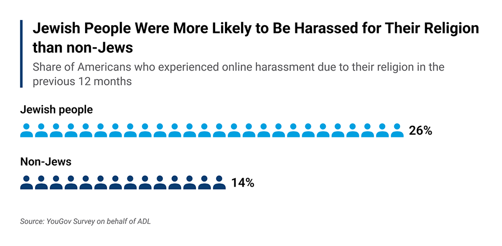 Online Hate and Harassment