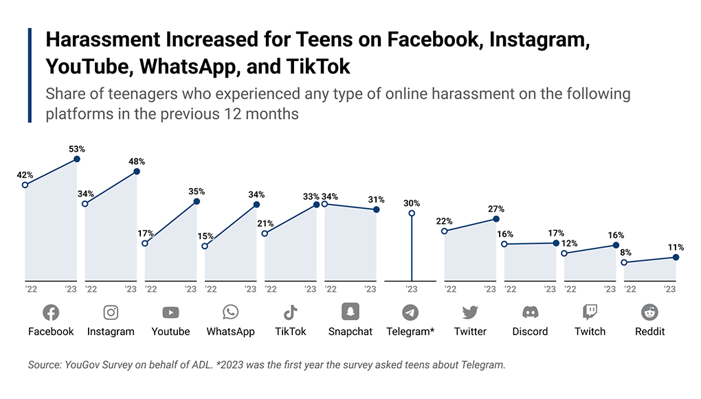 Online Hate and Harassment