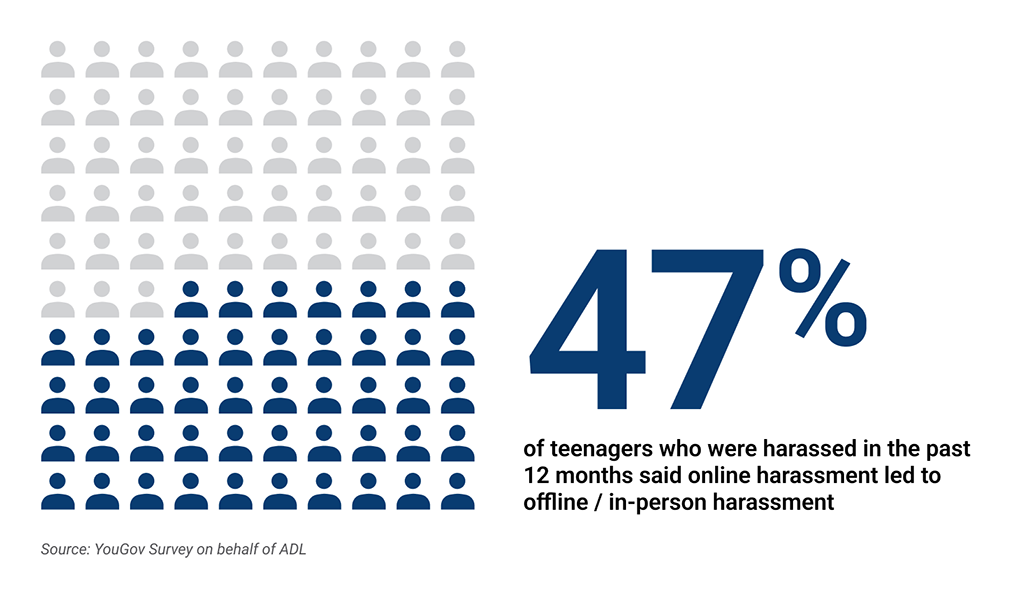 Online Hate and Harassment