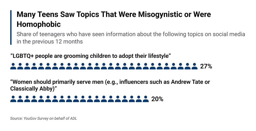 Online Hate and Harassment