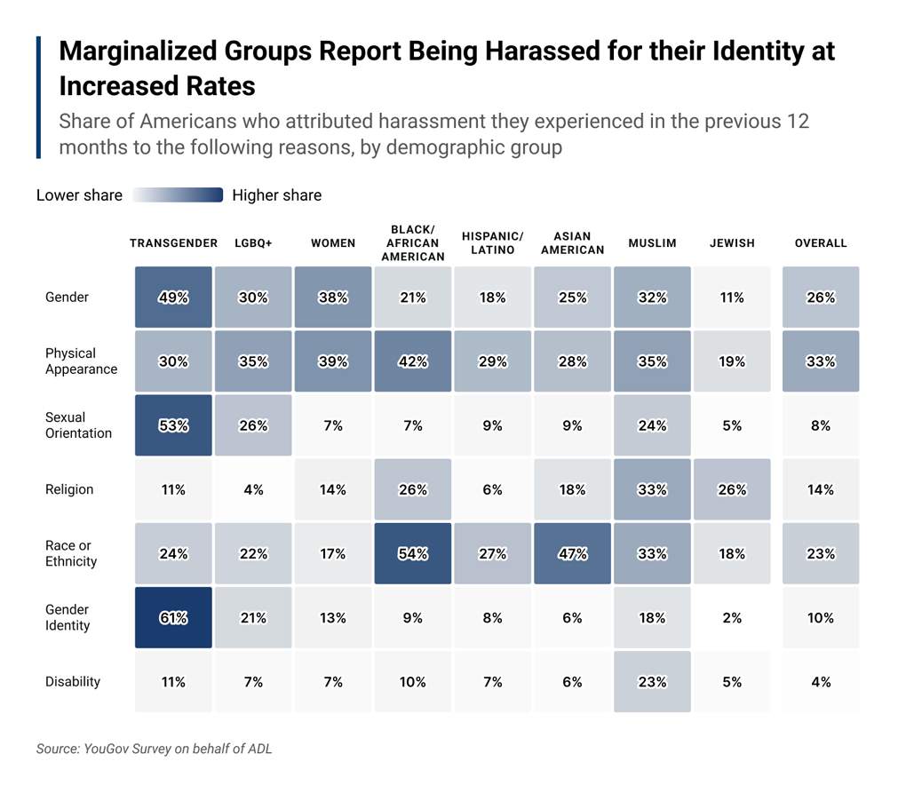 Online Hate and Harassment