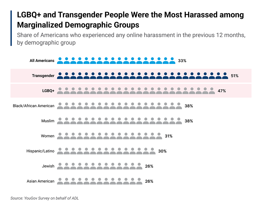 Online Hate and Harassment