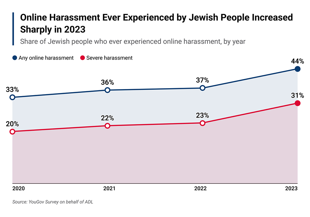 Online Hate and Harassment