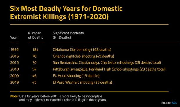 murder and extremism