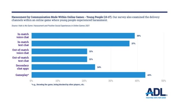 Hate Is No Game: Harassment And Positive Social Experiences In Online ...