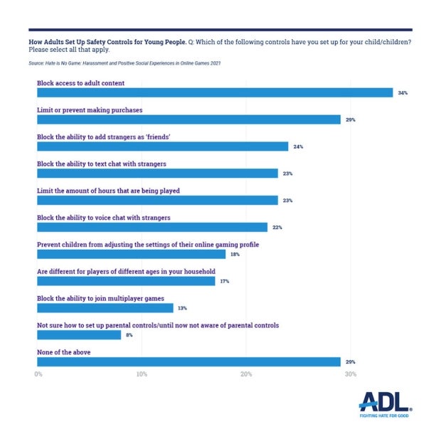 Hate Is No Game: Harassment And Positive Social Experiences In Online ...