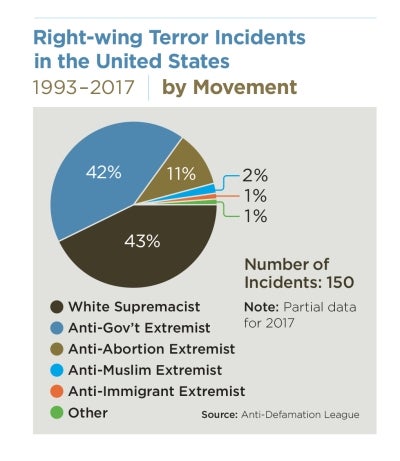 Right Wing Terror Incident 1993-2017 by Movement